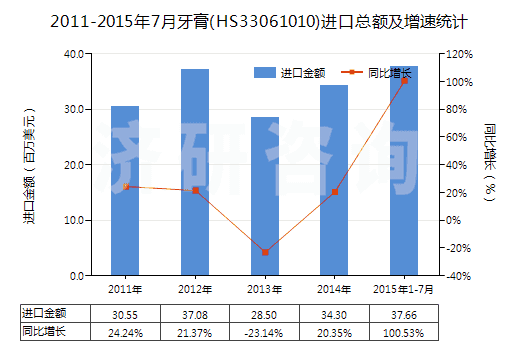 2011-2015年7月牙膏(HS33061010)進(jìn)口總額及增速統(tǒng)計(jì)